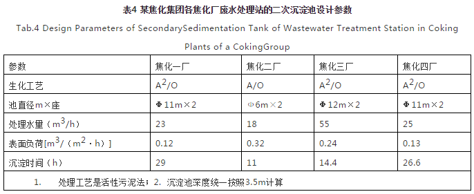 對焦化廢水處理的幾點認(rèn)識- 對焦化廢水處理的幾點認(rèn)識-